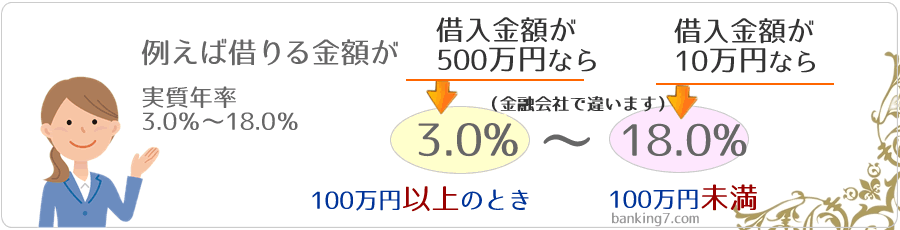 消費者金融の金利について